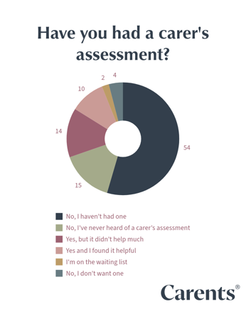 Have you had a carer's assessment?
